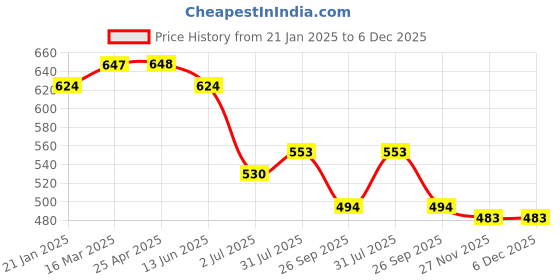 industrybuying.com RS PRO RJ45 Male to RJ45 Male Terminated S/FTP Cat6a 1.5 m Ethernet Cable Yellow, 2515175 rs pro Price History Graph from 21 Jan 2025 to 6 Dec 2025