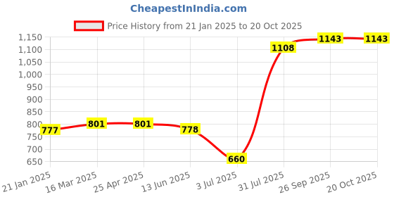 industrybuying.com RS PRO RJ45 Male to RJ45 Male Terminated S/FTP Cat6a 2 m Ethernet Cable Blue, 2515187 rs pro Price History Graph from 21 Jan 2025 to 20 Oct 2025