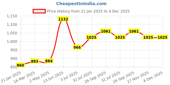 industrybuying.com RS PRO RJ45 Male to RJ45 Male Terminated S/FTP Cat6a 2 m Ethernet Cable Green, 2515189 rs pro Price History Graph from 21 Jan 2025 to 4 Dec 2025