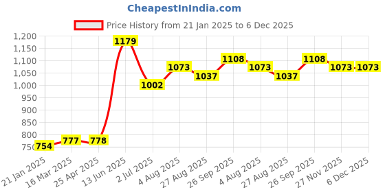 industrybuying.com RS PRO RJ45 Male to RJ45 Male Terminated S/FTP Cat6a 2 m Ethernet Cable Grey, 2515185 rs pro Price History Graph from 21 Jan 2025 to 5 Dec 2025