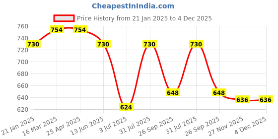 industrybuying.com RS PRO RJ45 Male to RJ45 Male Terminated S/FTP Cat6a 2 m Ethernet Cable Red, 2515192 rs pro Price History Graph from 21 Jan 2025 to 4 Dec 2025