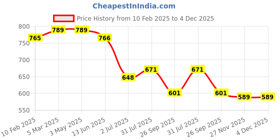 industrybuying.com RS PRO RJ45 Male to RJ45 Male Terminated S/FTP Cat6a 2 m Ethernet Cable Yellow, 2515196 rs pro Price History Graph from 10 Feb 2025 to 4 Dec 2025