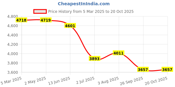 industrybuying.com RS PRO RJ45 Male to RJ45 Male Terminated S/FTP Cat6a 20 m Ethernet Cable Blue, 2515242 rs pro Price History Graph from 5 Mar 2025 to 20 Oct 2025