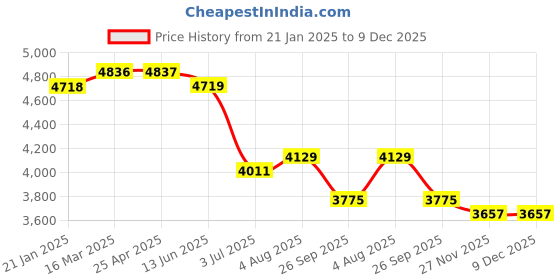 industrybuying.com RS PRO RJ45 Male to RJ45 Male Terminated S/FTP Cat6a 20 m Ethernet Cable Orange, 2515241 rs pro Price History Graph from 21 Jan 2025 to 9 Dec 2025