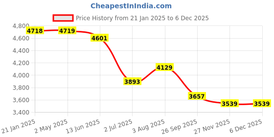 industrybuying.com RS PRO RJ45 Male to RJ45 Male Terminated S/FTP Cat6a 20 m Ethernet Cable White, 2515249 rs pro Price History Graph from 21 Jan 2025 to 4 Dec 2025
