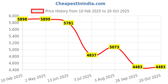 industrybuying.com RS PRO RJ45 Male to RJ45 Male Terminated S/FTP Cat6a 25 m Ethernet Cable Blue, 2515253 rs pro Price History Graph from 10 Feb 2025 to 20 Oct 2025