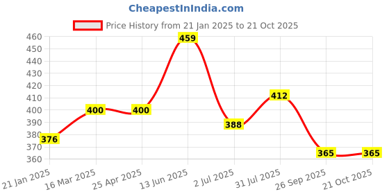industrybuying.com RS PRO RJ45 Male to RJ45 Male Terminated S/FTP Cat6a 250 mm Ethernet Cable Blue, 2515149 rs pro Price History Graph from 21 Jan 2025 to 20 Oct 2025