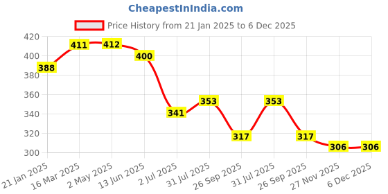 industrybuying.com RS PRO RJ45 Male to RJ45 Male Terminated S/FTP Cat6a 250 mm Ethernet Cable Red, 2515154 rs pro Price History Graph from 21 Jan 2025 to 6 Dec 2025