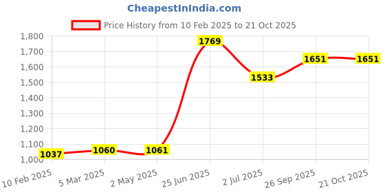 industrybuying.com RS PRO RJ45 Male to RJ45 Male Terminated S/FTP Cat6a 3 m Ethernet Cable Blue, 2515199 rs pro Price History Graph from 10 Feb 2025 to 20 Oct 2025