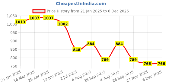 industrybuying.com RS PRO RJ45 Male to RJ45 Male Terminated S/FTP Cat6a 3 m Ethernet Cable Grey, 2515197 rs pro Price History Graph from 21 Jan 2025 to 6 Dec 2025