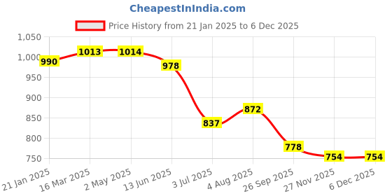 industrybuying.com RS PRO RJ45 Male to RJ45 Male Terminated S/FTP Cat6a 3 m Ethernet Cable White, 2515206 rs pro Price History Graph from 21 Jan 2025 to 5 Dec 2025