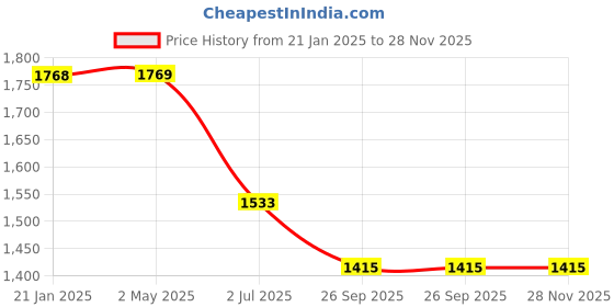industrybuying.com RS PRO RJ45 Male to RJ45 Male Terminated S/FTP Cat6a 5 m Ethernet Cable Green, 2515211 rs pro Price History Graph from 21 Jan 2025 to 27 Nov 2025