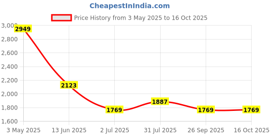 industrybuying.com RS PRO RJ45 Male to RJ45 Male Terminated S/FTP Cat6a 5 m Ethernet Cable Grey, 2010537 rs pro Price History Graph from 3 May 2025 to 16 Oct 2025