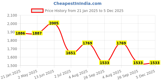 industrybuying.com RS PRO RJ45 Male to RJ45 Male Terminated S/FTP Cat6a 5 m Ethernet Cable Grey, 2515208 rs pro Price History Graph from 21 Jan 2025 to 5 Dec 2025