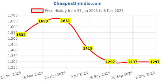 industrybuying.com RS PRO RJ45 Male to RJ45 Male Terminated S/FTP Cat6a 5 m Ethernet Cable Pink, 2515213 rs pro Price History Graph from 21 Jan 2025 to 6 Dec 2025