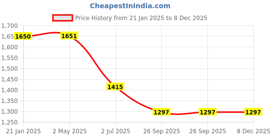 industrybuying.com RS PRO RJ45 Male to RJ45 Male Terminated S/FTP Cat6a 5 m Ethernet Cable Purple, 2515215 rs pro Price History Graph from 21 Jan 2025 to 8 Dec 2025