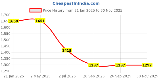 industrybuying.com RS PRO RJ45 Male to RJ45 Male Terminated S/FTP Cat6a 5 m Ethernet Cable Yellow, 2515218 rs pro Price History Graph from 21 Jan 2025 to 30 Nov 2025