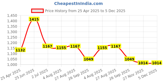 industrybuying.com RS PRO RJ45 Male to RJ45 Male Terminated U/FTP Cat6a 2 m Ethernet Cable Grey, 2010535 rs pro Price History Graph from 25 Apr 2025 to 5 Dec 2025