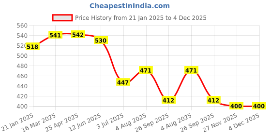 industrybuying.com RS PRO RJ45 Male to RJ45 Male Terminated U/UTP Cat5e 2 m Ethernet Cable Grey, 2406342 rs pro Price History Graph from 21 Jan 2025 to 4 Dec 2025