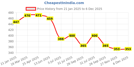 industrybuying.com RS PRO RJ45 Male to RJ45 Male Terminated U/UTP Cat5e 2 m Ethernet Cable White, 2406347 rs pro Price History Graph from 21 Jan 2025 to 6 Dec 2025