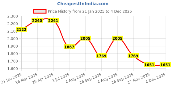industrybuying.com RS PRO RJ45 Male to RJ45 Male Terminated U/UTP Cat6 10 m Ethernet Cable Green, 2406332 rs pro Price History Graph from 21 Jan 2025 to 4 Dec 2025
