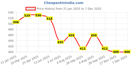 industrybuying.com RS PRO RJ45 Male to RJ45 Male Terminated U/UTP Cat6 2 m Ethernet Cable Black, 2406310 rs pro Price History Graph from 21 Jan 2025 to 6 Dec 2025