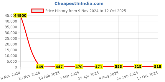 industrybuying.com RS PRO RJ45 to RJ45 Ethernet Cable 2.1 m, 2378587 rs pro Price History Graph from 9 Nov 2024 to 11 Oct 2025