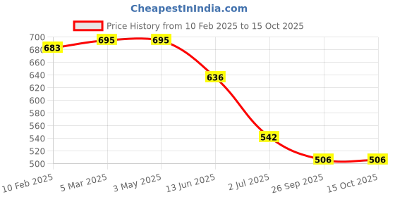 industrybuying.com RS PRO RJ45 to RJ45 Ethernet Cable 2.1 m, 2378588 rs pro Price History Graph from 10 Feb 2025 to 15 Oct 2025