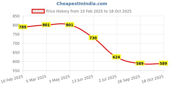 industrybuying.com RS PRO RJ45 to RJ45 Ethernet Cable 2.1 m, 2378590 rs pro Price History Graph from 10 Feb 2025 to 17 Oct 2025
