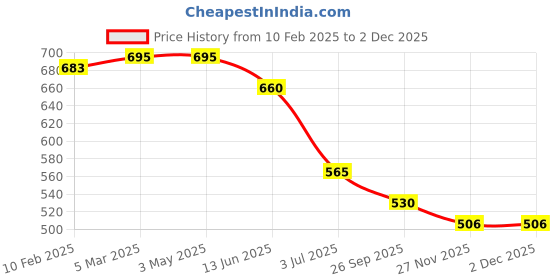 industrybuying.com RS PRO RJ45 to RJ45 Ethernet Cable 2.1 m, 2378593 rs pro Price History Graph from 10 Feb 2025 to 2 Dec 2025