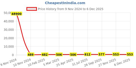 industrybuying.com RS PRO RJ45 to RJ45 Ethernet Cable 2.1 m, 2378594 rs pro Price History Graph from 9 Nov 2024 to 3 Dec 2025