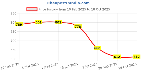 industrybuying.com RS PRO RJ45 to RJ45 Ethernet Cable 2.1 m, 2378595 rs pro Price History Graph from 10 Feb 2025 to 18 Oct 2025