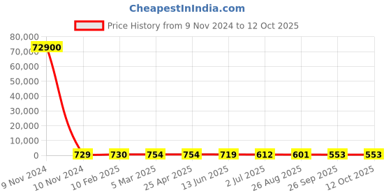 industrybuying.com RS PRO RJ45 to RJ45 Ethernet Cable 2.1 m, 2378613 rs pro Price History Graph from 9 Nov 2024 to 12 Oct 2025