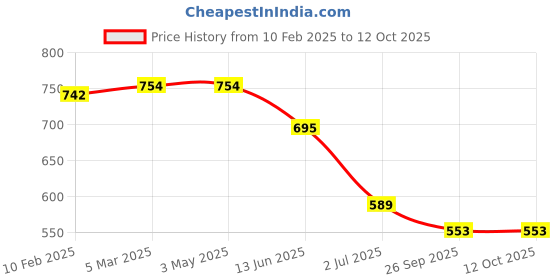 industrybuying.com RS PRO RJ45 to RJ45 Ethernet Cable 2.1 m, 2378615 rs pro Price History Graph from 10 Feb 2025 to 11 Oct 2025