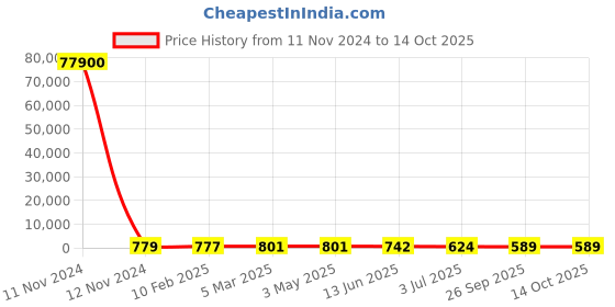 industrybuying.com RS PRO RJ45 to RJ45 Ethernet Cable 2.1 m, 2378616 rs pro Price History Graph from 11 Nov 2024 to 14 Oct 2025