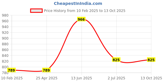 industrybuying.com RS PRO RJ45 to RJ45 Ethernet Cable 2.1 m, 2378617 rs pro Price History Graph from 10 Feb 2025 to 12 Oct 2025