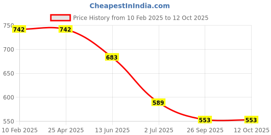 industrybuying.com RS PRO RJ45 to RJ45 Ethernet Cable 2.1 m, 2378619 rs pro Price History Graph from 10 Feb 2025 to 11 Oct 2025