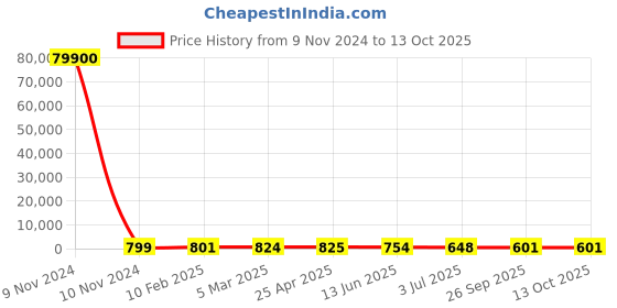 industrybuying.com RS PRO RJ45 to RJ45 Ethernet Cable 2.1 m, 2378621 rs pro Price History Graph from 9 Nov 2024 to 12 Oct 2025