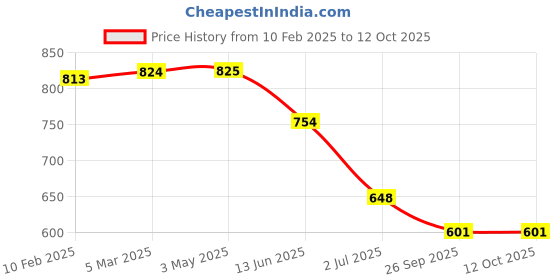 industrybuying.com RS PRO RJ45 to RJ45 Ethernet Cable 2.1 m, 2378622 rs pro Price History Graph from 10 Feb 2025 to 12 Oct 2025