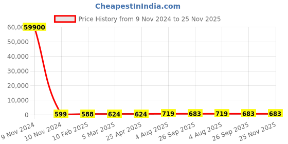 industrybuying.com RS PRO RJ45 to RJ45 Ethernet Cable 3 m, 2378596 rs pro Price History Graph from 9 Nov 2024 to 24 Nov 2025