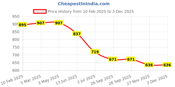 industrybuying.com RS PRO RJ45 to RJ45 Ethernet Cable 3 m, 2378597 rs pro Price History Graph from 10 Feb 2025 to 2 Dec 2025