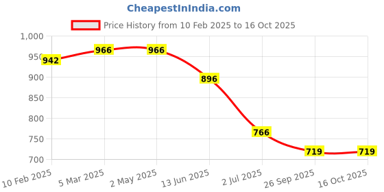 industrybuying.com RS PRO RJ45 to RJ45 Ethernet Cable 3 m, 2378599 rs pro Price History Graph from 10 Feb 2025 to 16 Oct 2025