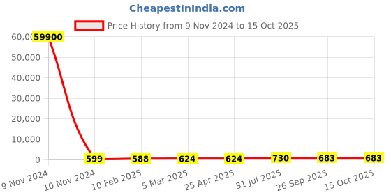 industrybuying.com RS PRO RJ45 to RJ45 Ethernet Cable 3 m, 2378600 rs pro Price History Graph from 9 Nov 2024 to 14 Oct 2025