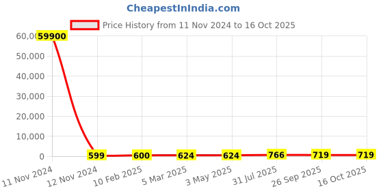 industrybuying.com RS PRO RJ45 to RJ45 Ethernet Cable 3 m, 2378602 rs pro Price History Graph from 11 Nov 2024 to 16 Oct 2025