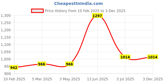 industrybuying.com RS PRO RJ45 to RJ45 Ethernet Cable 3 m, 2378603 rs pro Price History Graph from 10 Feb 2025 to 3 Dec 2025