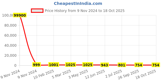 industrybuying.com RS PRO RJ45 to RJ45 Ethernet Cable 3 m, 2378625 rs pro Price History Graph from 9 Nov 2024 to 18 Oct 2025