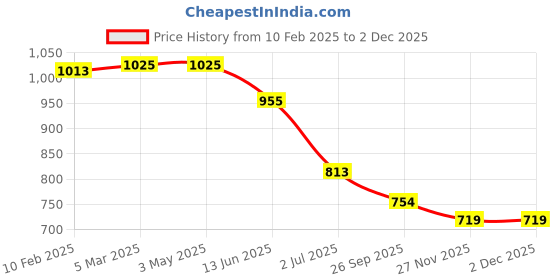 industrybuying.com RS PRO RJ45 to RJ45 Ethernet Cable 3 m, 2378626 rs pro Price History Graph from 10 Feb 2025 to 2 Dec 2025