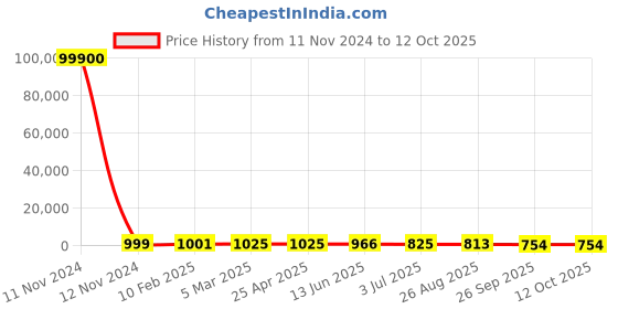 industrybuying.com RS PRO RJ45 to RJ45 Ethernet Cable 3 m, 2378627 rs pro Price History Graph from 11 Nov 2024 to 12 Oct 2025