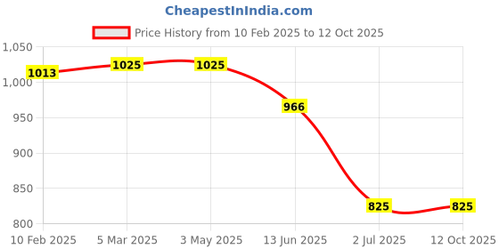 industrybuying.com RS PRO RJ45 to RJ45 Ethernet Cable 3 m, 2378628 rs pro Price History Graph from 10 Feb 2025 to 12 Oct 2025