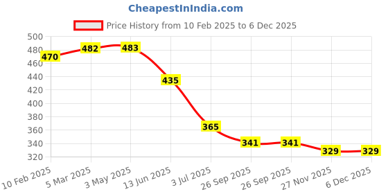 industrybuying.com RS PRO RJ45 to RJ45 Ethernet Cable 915 mm, 2378586 rs pro Price History Graph from 10 Feb 2025 to 5 Dec 2025